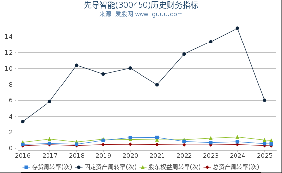 先导智能(300450)股东权益比率、固定资产比率等历史财务指标图