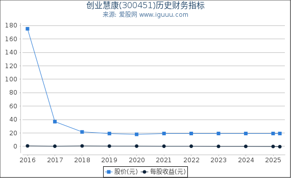 创业慧康(300451)股东权益比率、固定资产比率等历史财务指标图