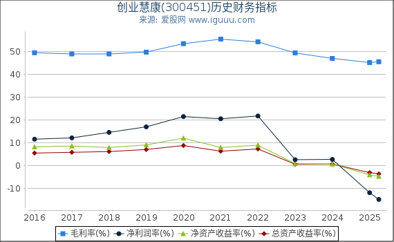 创业慧康(300451)股东权益比率、固定资产比率等历史财务指标图