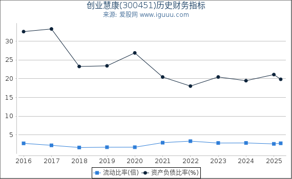 创业慧康(300451)股东权益比率、固定资产比率等历史财务指标图