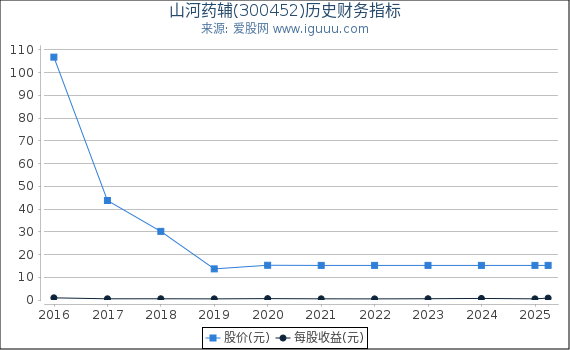 山河药辅(300452)股东权益比率、固定资产比率等历史财务指标图