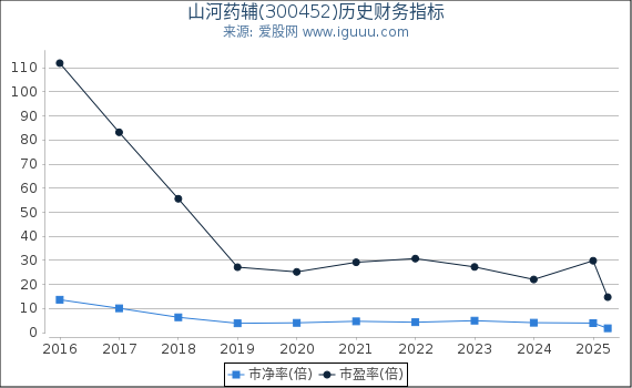 山河药辅(300452)股东权益比率、固定资产比率等历史财务指标图