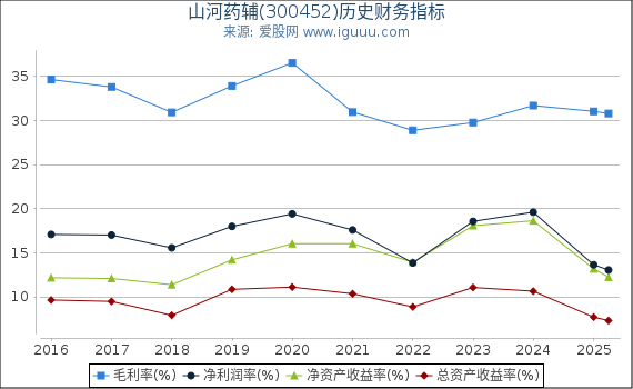 山河药辅(300452)股东权益比率、固定资产比率等历史财务指标图