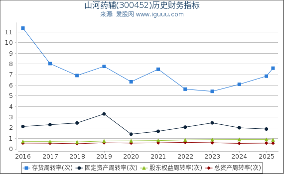 山河药辅(300452)股东权益比率、固定资产比率等历史财务指标图
