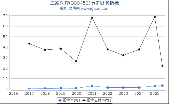 三鑫医疗(300453)股东权益比率、固定资产比率等历史财务指标图