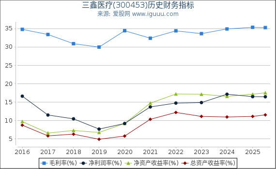 三鑫医疗(300453)股东权益比率、固定资产比率等历史财务指标图