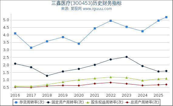 三鑫医疗(300453)股东权益比率、固定资产比率等历史财务指标图
