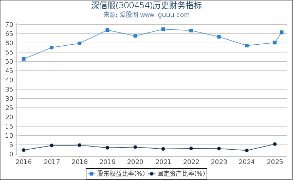 深信服(300454)股东权益比率、固定资产比率等历史财务指标图