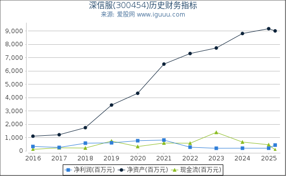 深信服(300454)股东权益比率、固定资产比率等历史财务指标图