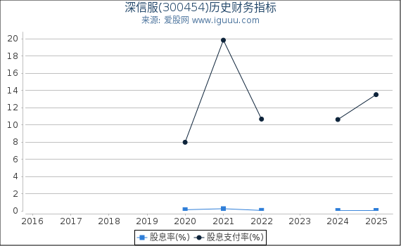 深信服(300454)股东权益比率、固定资产比率等历史财务指标图