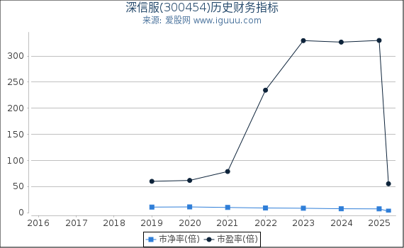 深信服(300454)股东权益比率、固定资产比率等历史财务指标图
