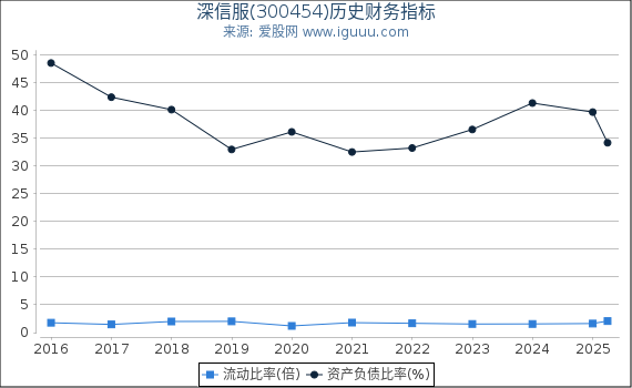 深信服(300454)股东权益比率、固定资产比率等历史财务指标图