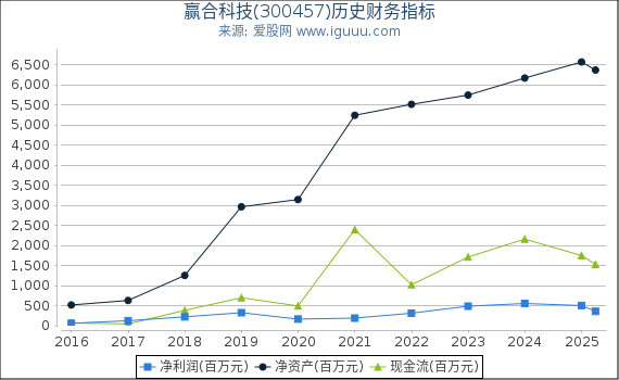赢合科技(300457)股东权益比率、固定资产比率等历史财务指标图