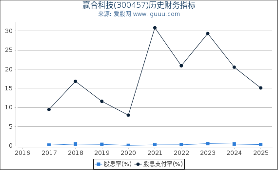 赢合科技(300457)股东权益比率、固定资产比率等历史财务指标图
