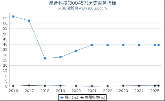 赢合科技(300457)股东权益比率、固定资产比率等历史财务指标图