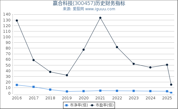 赢合科技(300457)股东权益比率、固定资产比率等历史财务指标图