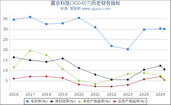 赢合科技(300457)股东权益比率、固定资产比率等历史财务指标图