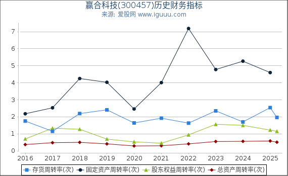 赢合科技(300457)股东权益比率、固定资产比率等历史财务指标图