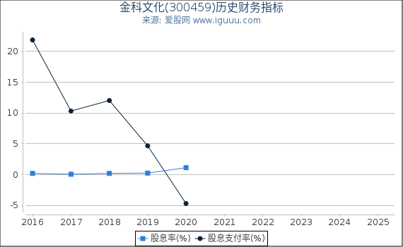 金科文化(300459)股东权益比率、固定资产比率等历史财务指标图