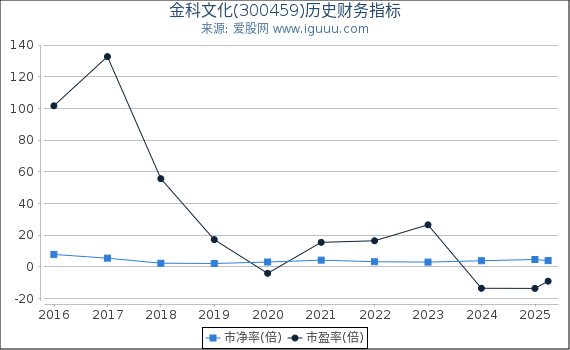 金科文化(300459)股东权益比率、固定资产比率等历史财务指标图