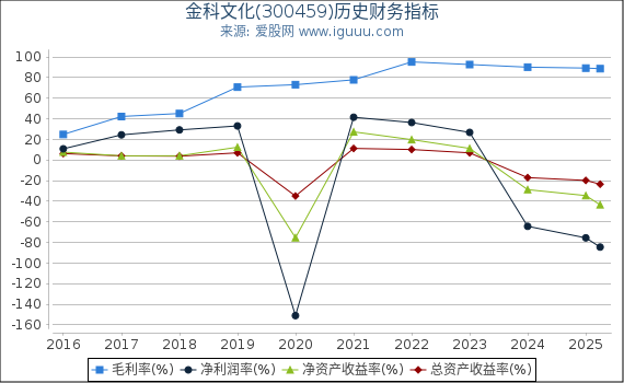 金科文化(300459)股东权益比率、固定资产比率等历史财务指标图