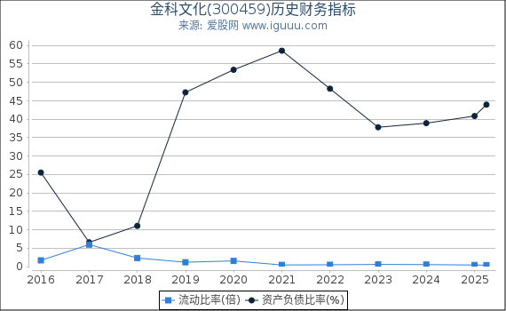 金科文化(300459)股东权益比率、固定资产比率等历史财务指标图