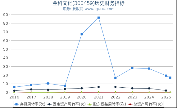 金科文化(300459)股东权益比率、固定资产比率等历史财务指标图