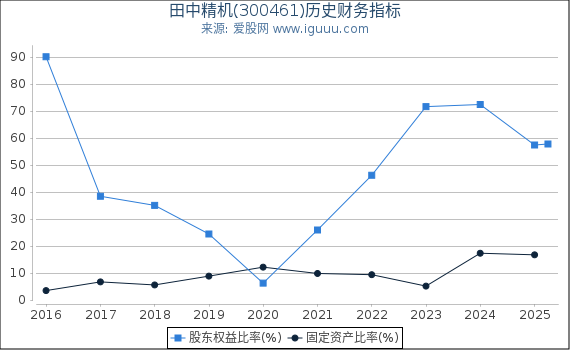 田中精机(300461)股东权益比率、固定资产比率等历史财务指标图