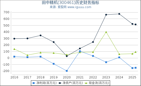 田中精机(300461)股东权益比率、固定资产比率等历史财务指标图