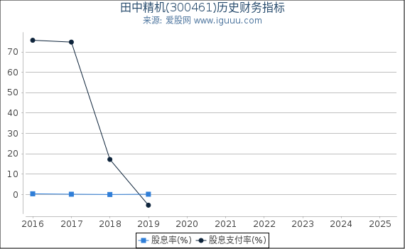 田中精机(300461)股东权益比率、固定资产比率等历史财务指标图