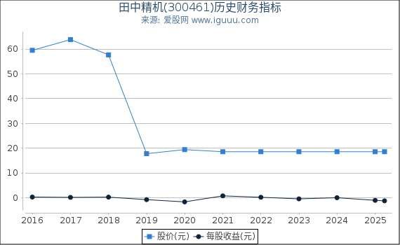 田中精机(300461)股东权益比率、固定资产比率等历史财务指标图
