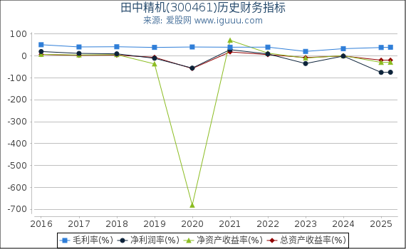田中精机(300461)股东权益比率、固定资产比率等历史财务指标图