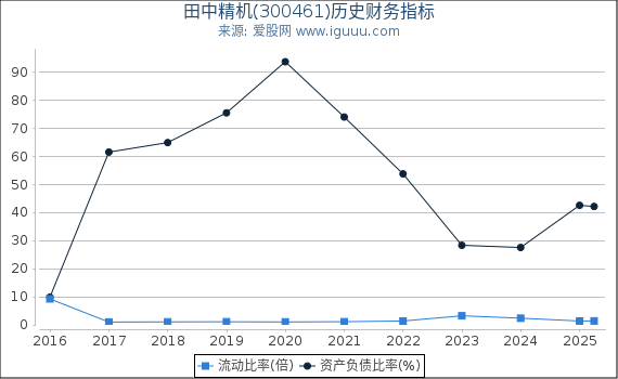 田中精机(300461)股东权益比率、固定资产比率等历史财务指标图