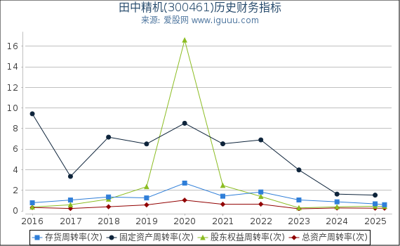 田中精机(300461)股东权益比率、固定资产比率等历史财务指标图
