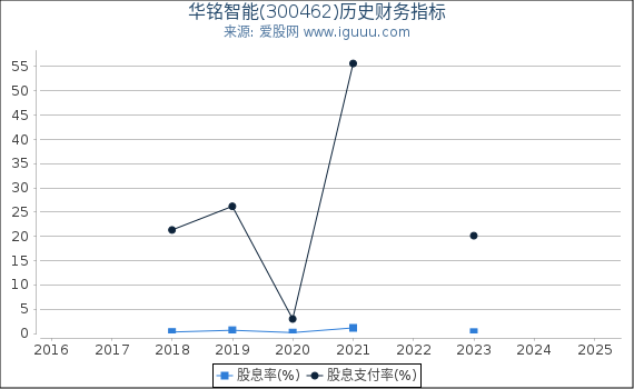 华铭智能(300462)股东权益比率、固定资产比率等历史财务指标图