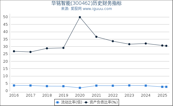华铭智能(300462)股东权益比率、固定资产比率等历史财务指标图