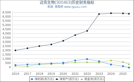 迈克生物(300463)股东权益比率、固定资产比率等历史财务指标图