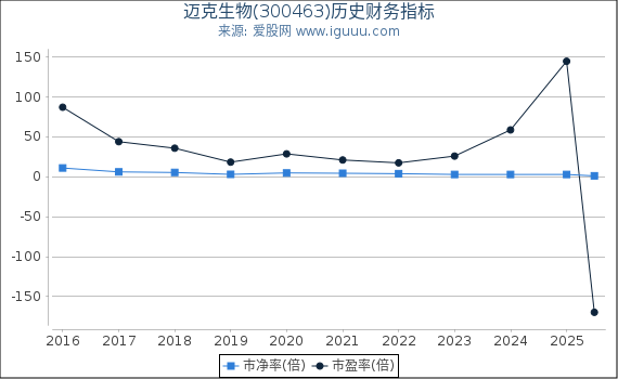 迈克生物(300463)股东权益比率、固定资产比率等历史财务指标图