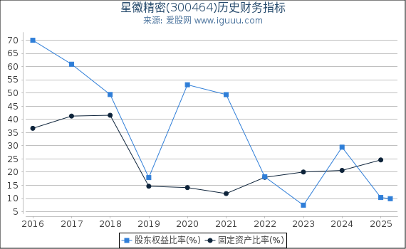 星徽精密(300464)股东权益比率、固定资产比率等历史财务指标图