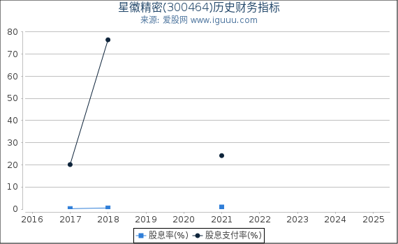 星徽精密(300464)股东权益比率、固定资产比率等历史财务指标图