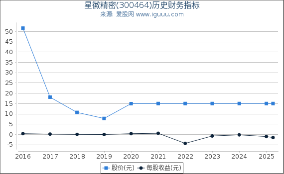 星徽精密(300464)股东权益比率、固定资产比率等历史财务指标图