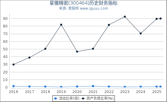 星徽精密(300464)股东权益比率、固定资产比率等历史财务指标图