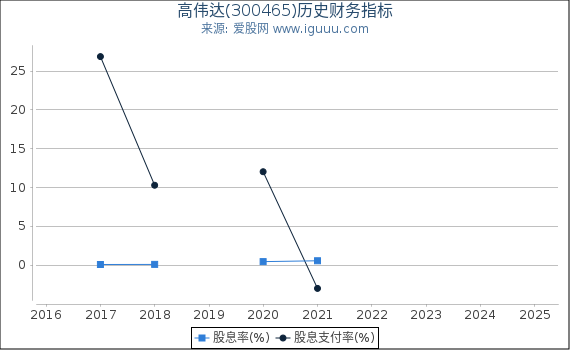 高伟达(300465)股东权益比率、固定资产比率等历史财务指标图