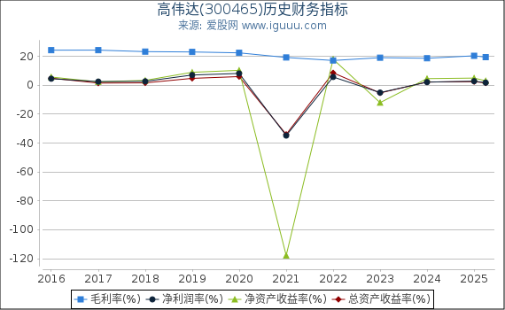 高伟达(300465)股东权益比率、固定资产比率等历史财务指标图