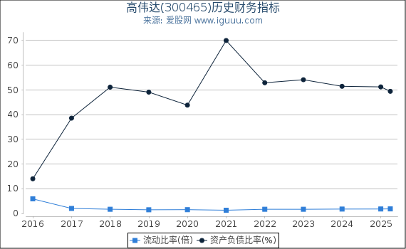 高伟达(300465)股东权益比率、固定资产比率等历史财务指标图