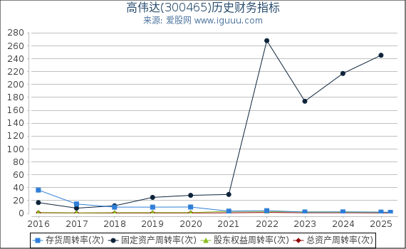 高伟达(300465)股东权益比率、固定资产比率等历史财务指标图
