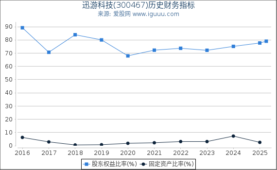 迅游科技(300467)股东权益比率、固定资产比率等历史财务指标图