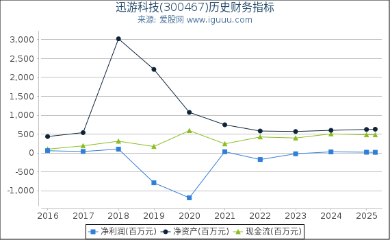 迅游科技(300467)股东权益比率、固定资产比率等历史财务指标图