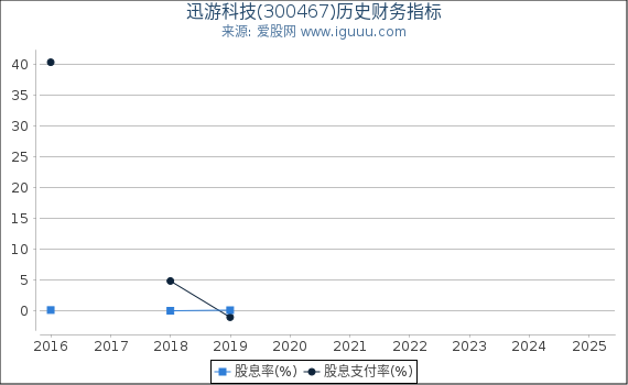 迅游科技(300467)股东权益比率、固定资产比率等历史财务指标图