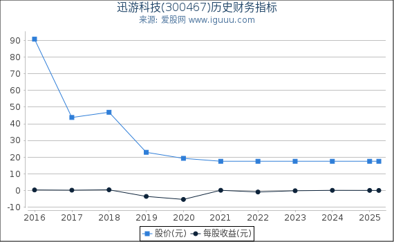 迅游科技(300467)股东权益比率、固定资产比率等历史财务指标图